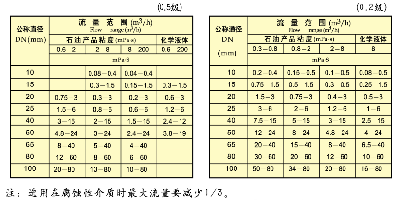 樹脂用流量計流量范圍